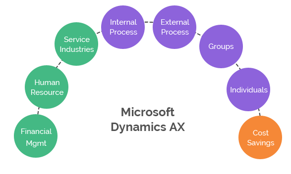 Microsoft Dynamics AX