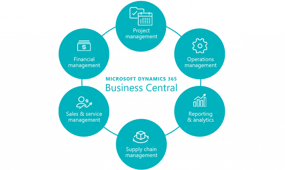 Dynamics 365 Business Central Partner in UAE